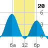 Wildwood tide chart for Friday, January 20, 2023