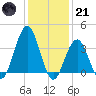 Wildwood tide chart for Saturday, January 21, 2023