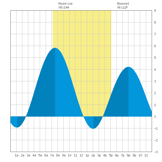 Wildwood tide chart for Sunday, January 22, 2023