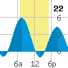 Wildwood tide chart for Sunday, January 22, 2023