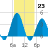 Wildwood tide chart for Monday, January 23, 2023
