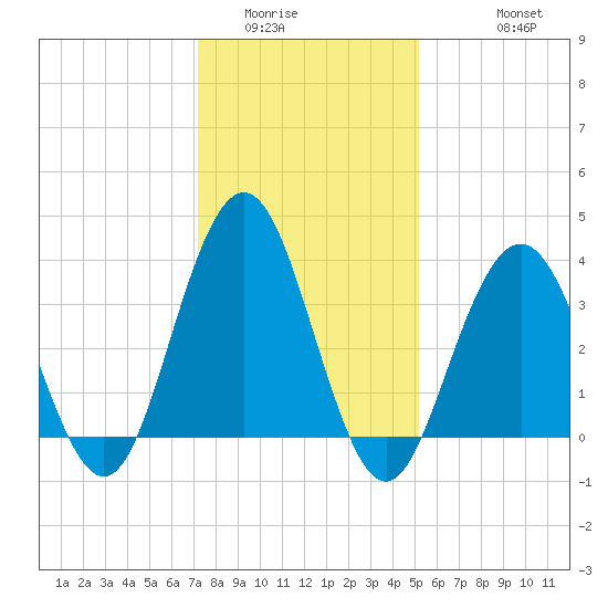Wildwood tide chart for Tuesday, January 24, 2023