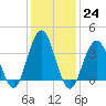 Wildwood tide chart for Tuesday, January 24, 2023