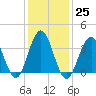 Wildwood tide chart for Wednesday, January 25, 2023