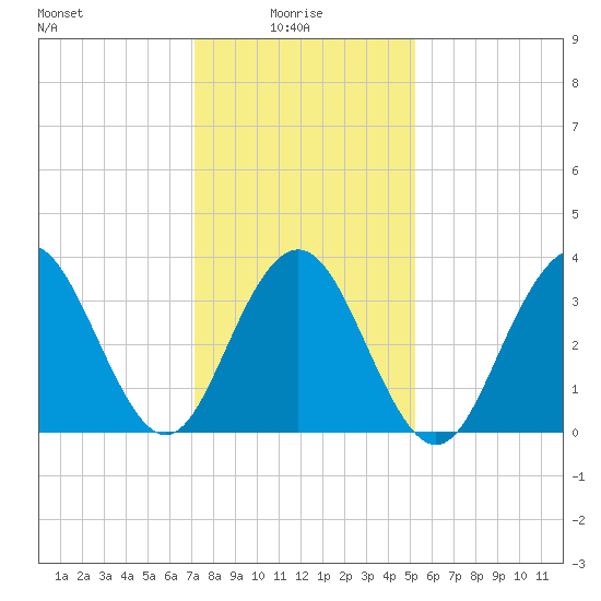 Wildwood tide chart for Friday, January 27, 2023