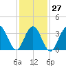 Wildwood tide chart for Friday, January 27, 2023
