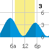 Wildwood tide chart for Tuesday, January 3, 2023