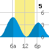 Wildwood tide chart for Thursday, January 5, 2023