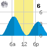Wildwood tide chart for Friday, January 6, 2023