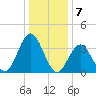 Wildwood tide chart for Saturday, January 7, 2023