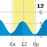 Wildwood tide chart for Sunday, February 12, 2023