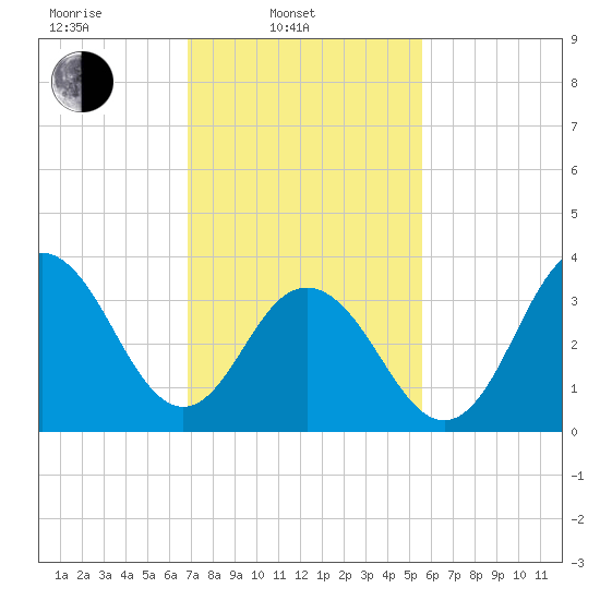 Wildwood tide chart for Monday, February 13, 2023