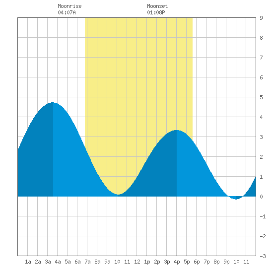 Wildwood tide chart for Thursday, February 16, 2023