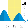 Wildwood tide chart for Thursday, February 16, 2023