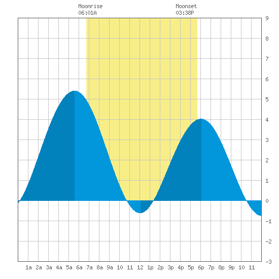 Wildwood tide chart for Saturday, February 18, 2023
