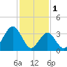 Wildwood tide chart for Wednesday, February 1, 2023