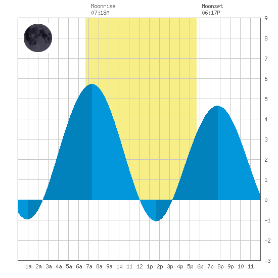 Wildwood tide chart for Monday, February 20, 2023