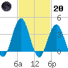 Wildwood tide chart for Monday, February 20, 2023