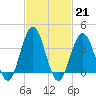 Wildwood tide chart for Tuesday, February 21, 2023