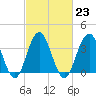 Wildwood tide chart for Thursday, February 23, 2023