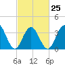 Wildwood tide chart for Saturday, February 25, 2023