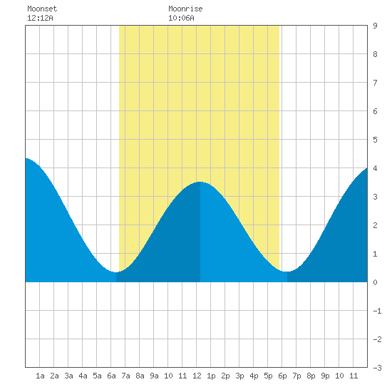 Wildwood tide chart for Sunday, February 26, 2023