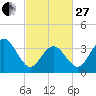 Wildwood tide chart for Monday, February 27, 2023