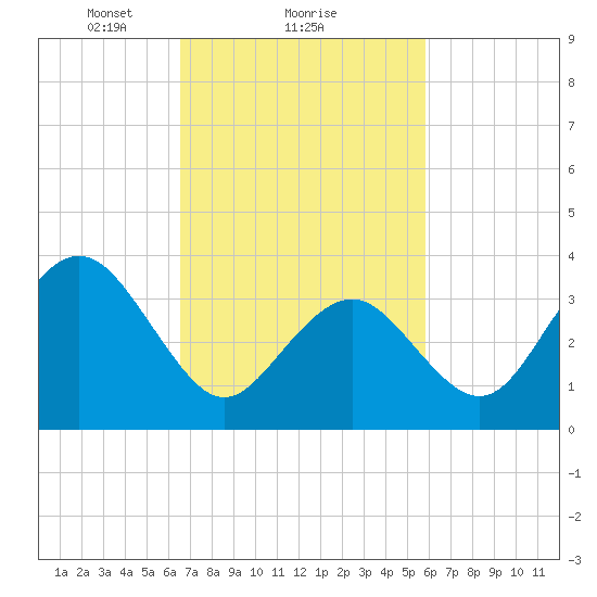 Wildwood tide chart for Tuesday, February 28, 2023