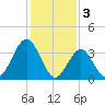 Wildwood tide chart for Friday, February 3, 2023