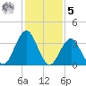Wildwood tide chart for Sunday, February 5, 2023