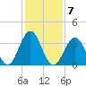 Wildwood tide chart for Tuesday, February 7, 2023