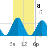 Wildwood tide chart for Wednesday, February 8, 2023