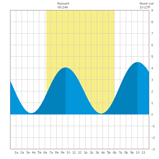 Wildwood tide chart for Saturday, March 11, 2023