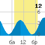 Wildwood tide chart for Sunday, March 12, 2023