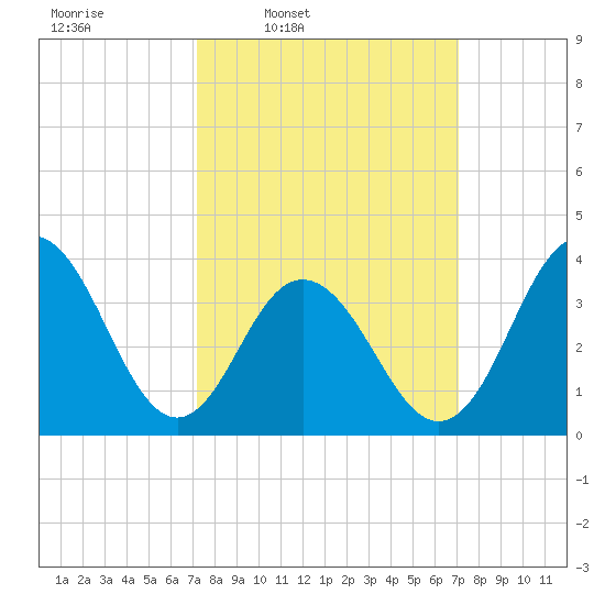 Wildwood tide chart for Monday, March 13, 2023