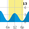 Wildwood tide chart for Monday, March 13, 2023