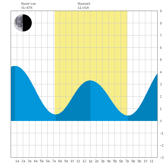 Wildwood tide chart for Tuesday, March 14, 2023