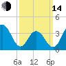 Wildwood tide chart for Tuesday, March 14, 2023