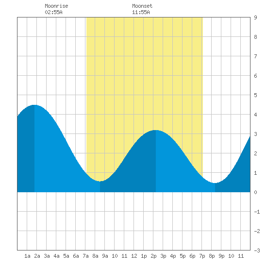 Wildwood tide chart for Wednesday, March 15, 2023