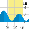 Wildwood tide chart for Thursday, March 16, 2023
