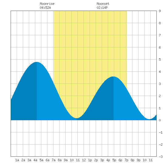 Wildwood tide chart for Friday, March 17, 2023