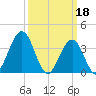 Wildwood tide chart for Saturday, March 18, 2023