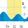 Wildwood tide chart for Wednesday, March 1, 2023