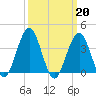 Wildwood tide chart for Monday, March 20, 2023