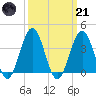 Wildwood tide chart for Tuesday, March 21, 2023