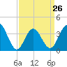Wildwood tide chart for Sunday, March 26, 2023