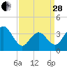 Wildwood tide chart for Tuesday, March 28, 2023