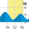 Wildwood tide chart for Friday, March 31, 2023