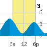 Wildwood tide chart for Friday, March 3, 2023