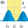Wildwood tide chart for Tuesday, March 7, 2023